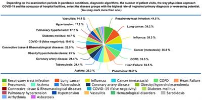 A Glance Into Healthcare Delivery During COVID-19 Pandemic: A Survey Among Turkish Medical Doctors
